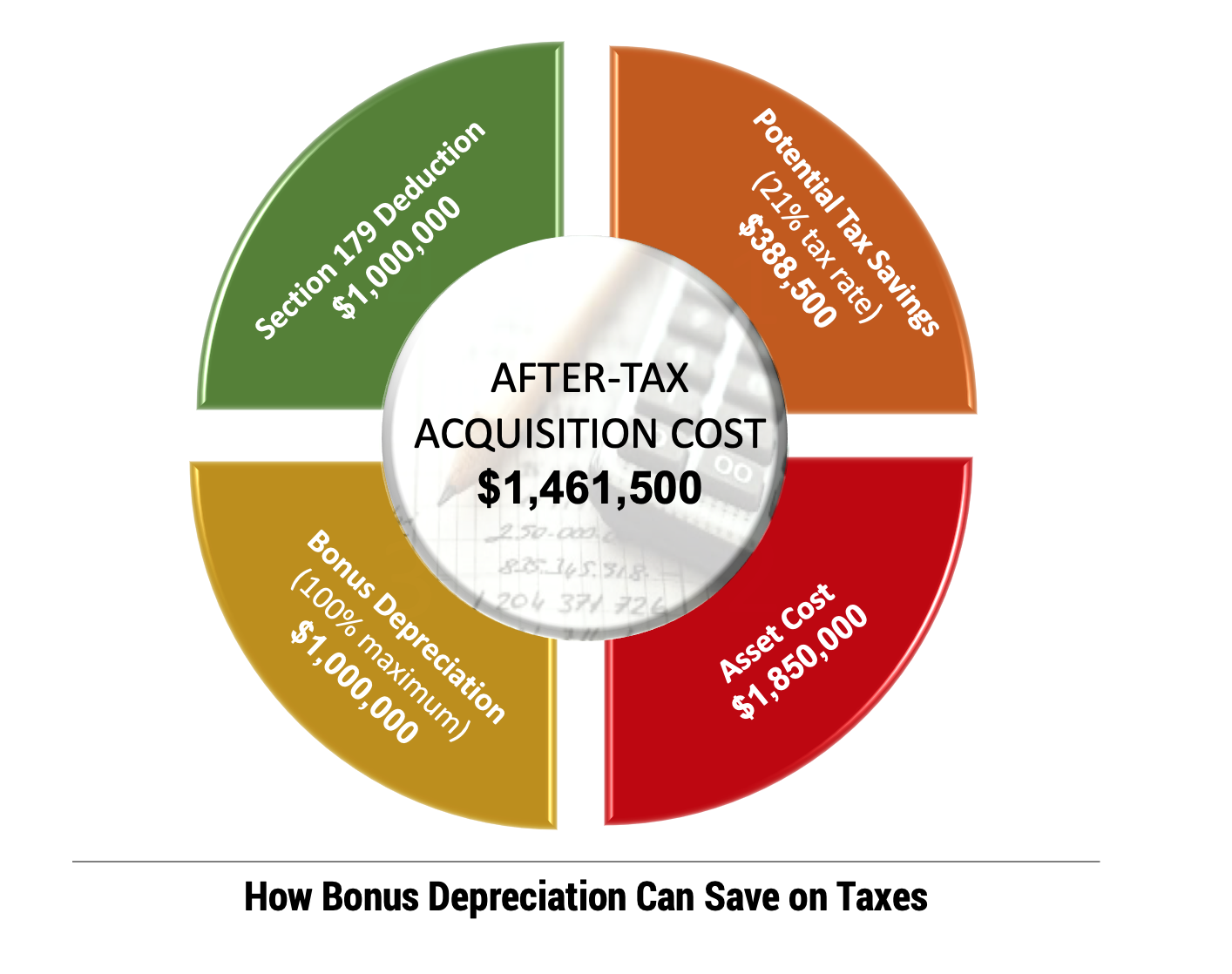 Valuable Tax Savings on Capital Equipment Through Bonus 