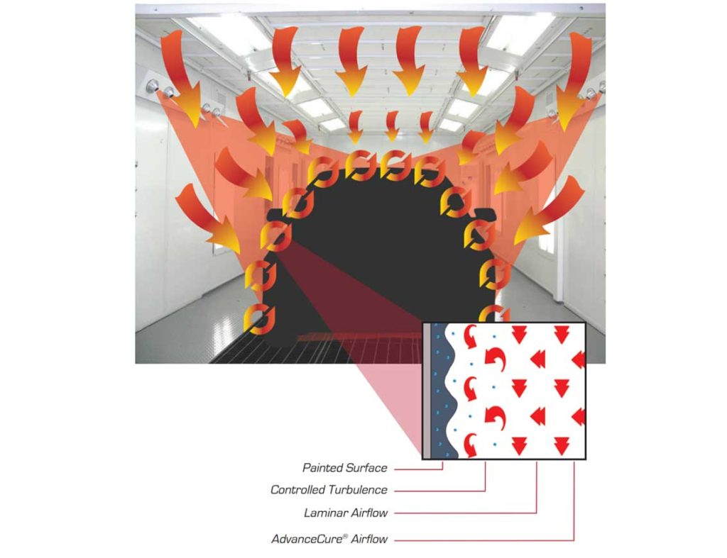 GFS AdvanceCure Laminaire Airflow